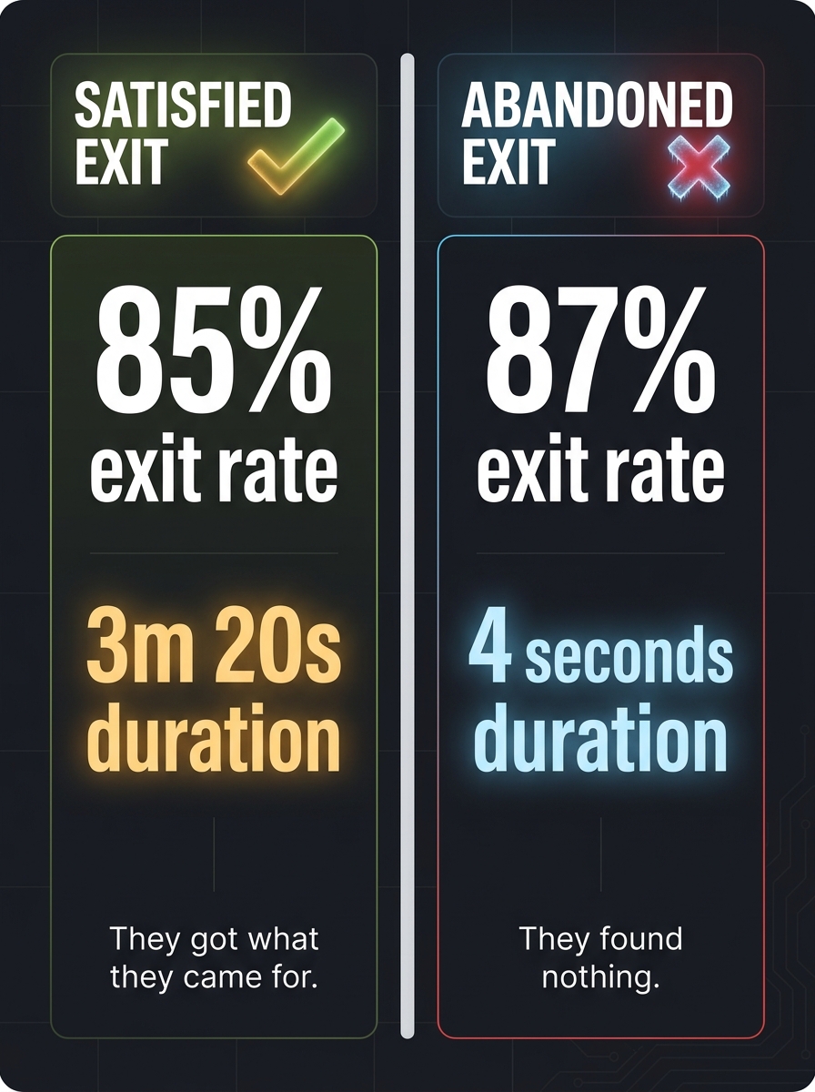 Satisfied exit 85% 3m20s vs abandoned exit 87% 4 seconds