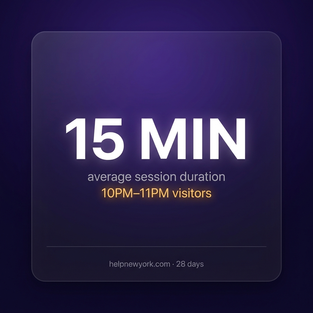 15 MIN average session duration for 10PM-11PM visitors