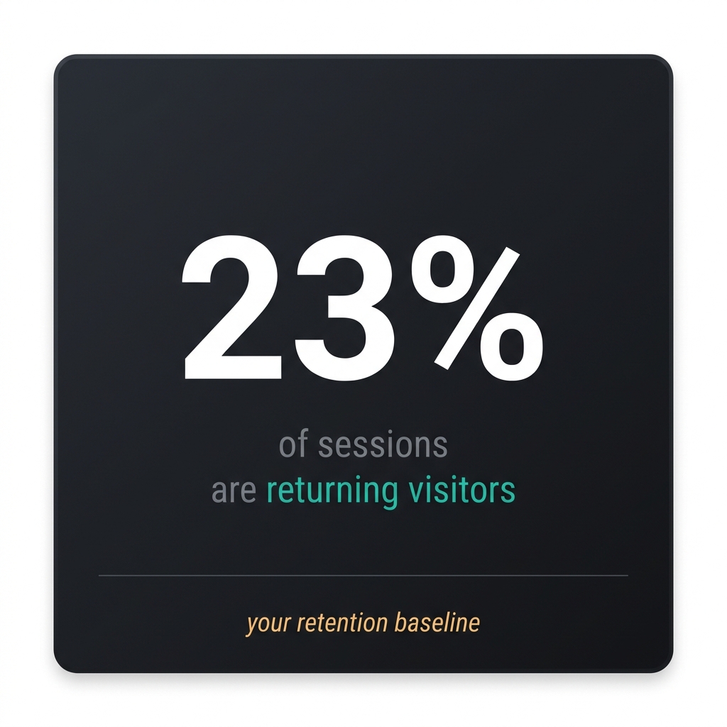 23% of sessions are returning visitors — your retention baseline