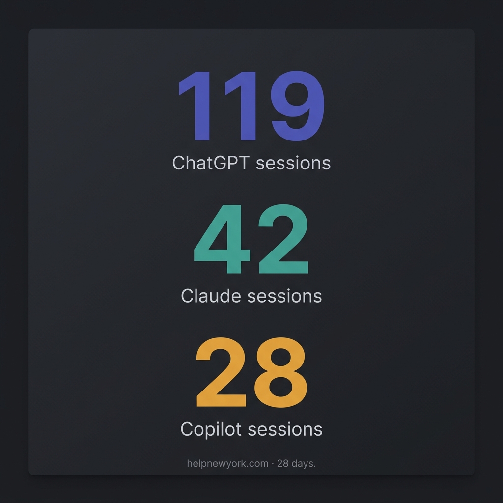 119 ChatGPT sessions, 42 Claude sessions, 28 Copilot sessions — 28 day data