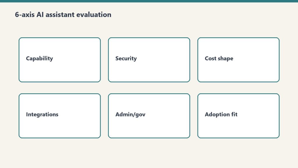 Six evaluation cards for choosing an AI assistant platform