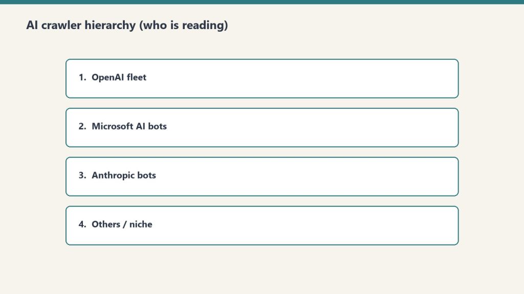 Four ranked rows of AI crawler fleets reading publisher content