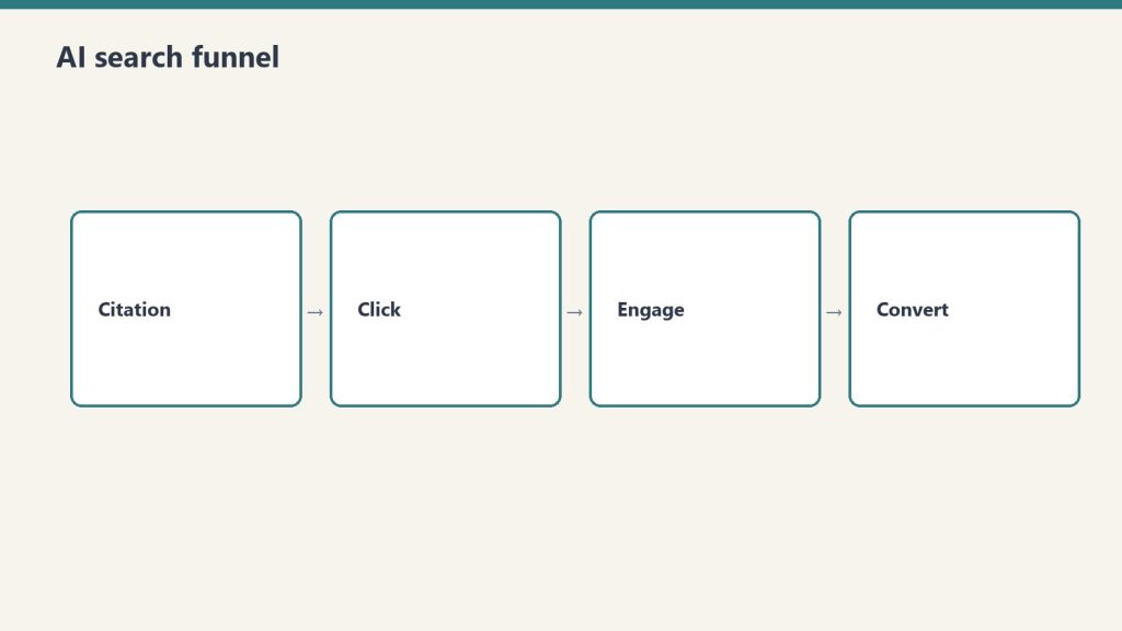 Four-stage funnel: citation, click, engage, convert