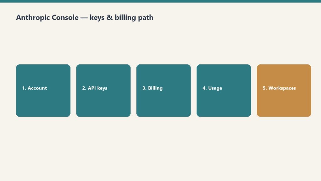 Five-step path: account, API keys, billing, usage, workspaces