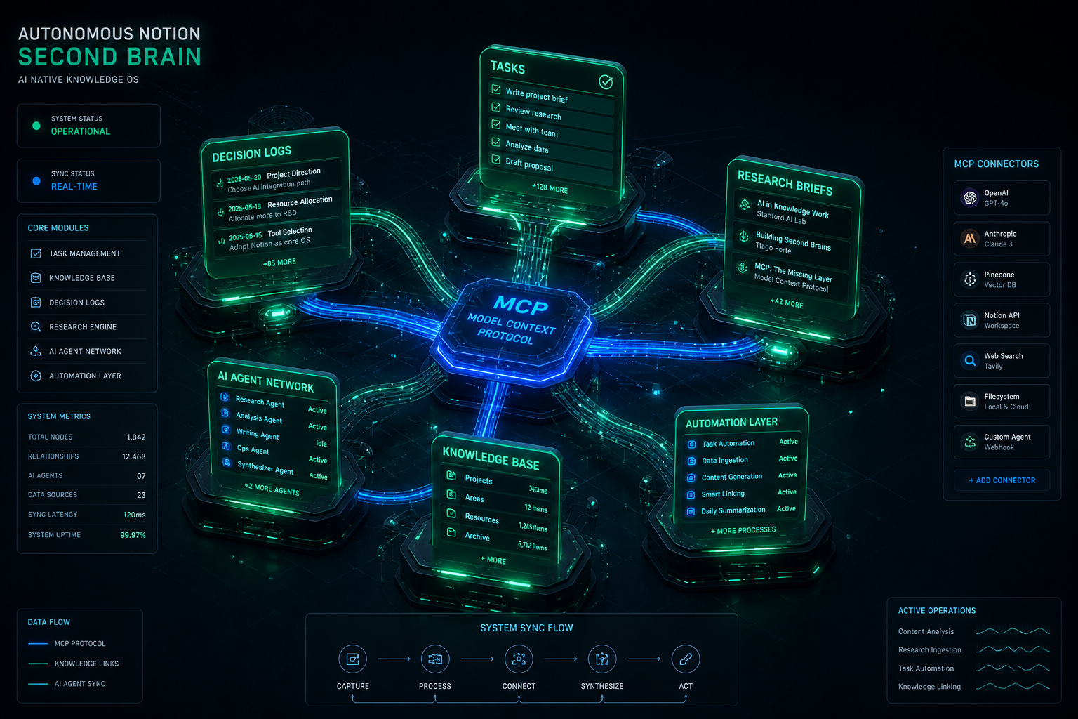 Autonomous Notion Second Brain Architecture generated by Grok AI