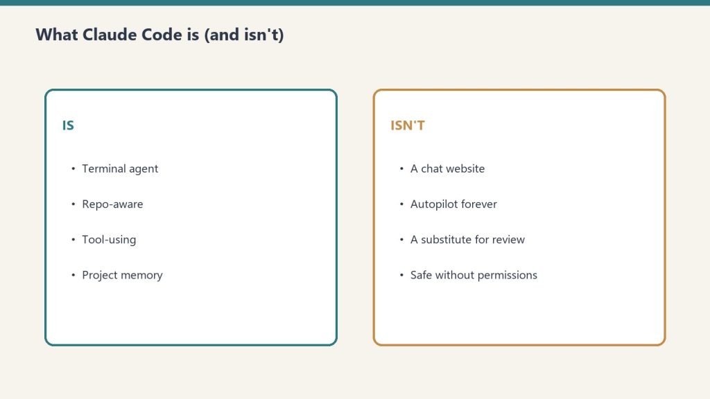 Side-by-side cards defining what Claude Code is and is not