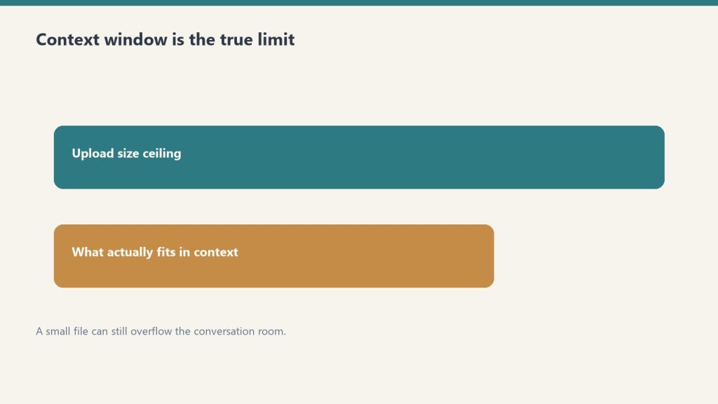 Two bars showing upload ceiling versus what actually fits in context