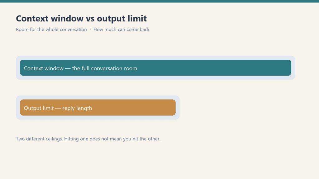 Diagram comparing a long context window bar with a shorter output limit bar