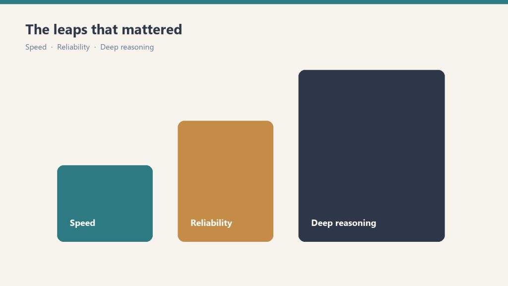 Three ascending steps labeled Speed, Reliability, and Deep reasoning