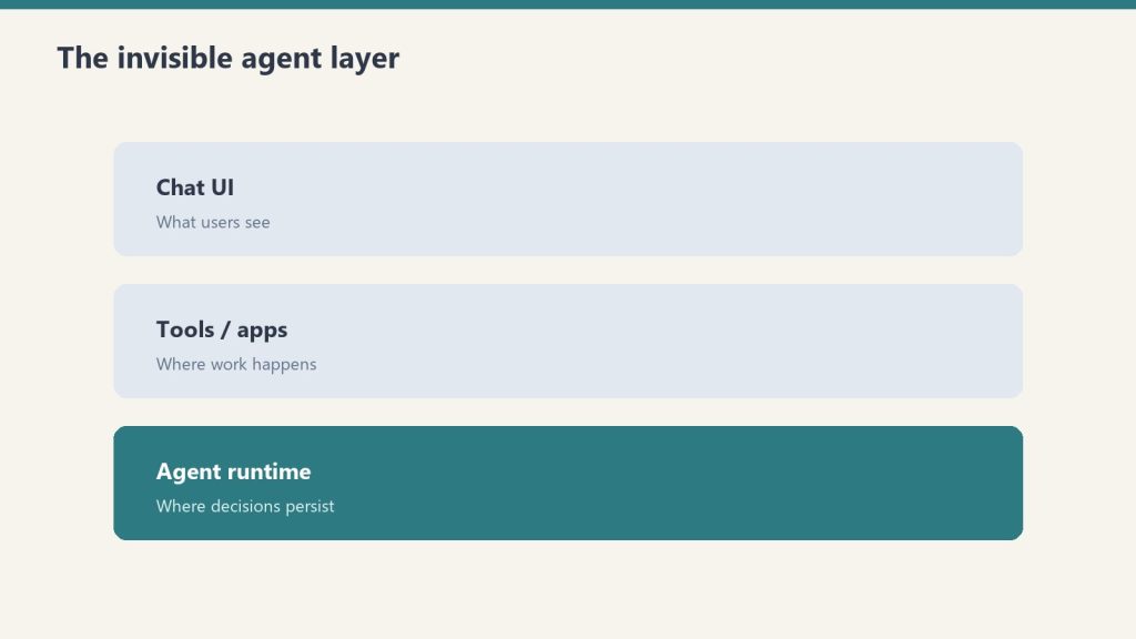Three stacked layers: chat UI, tools, agent runtime