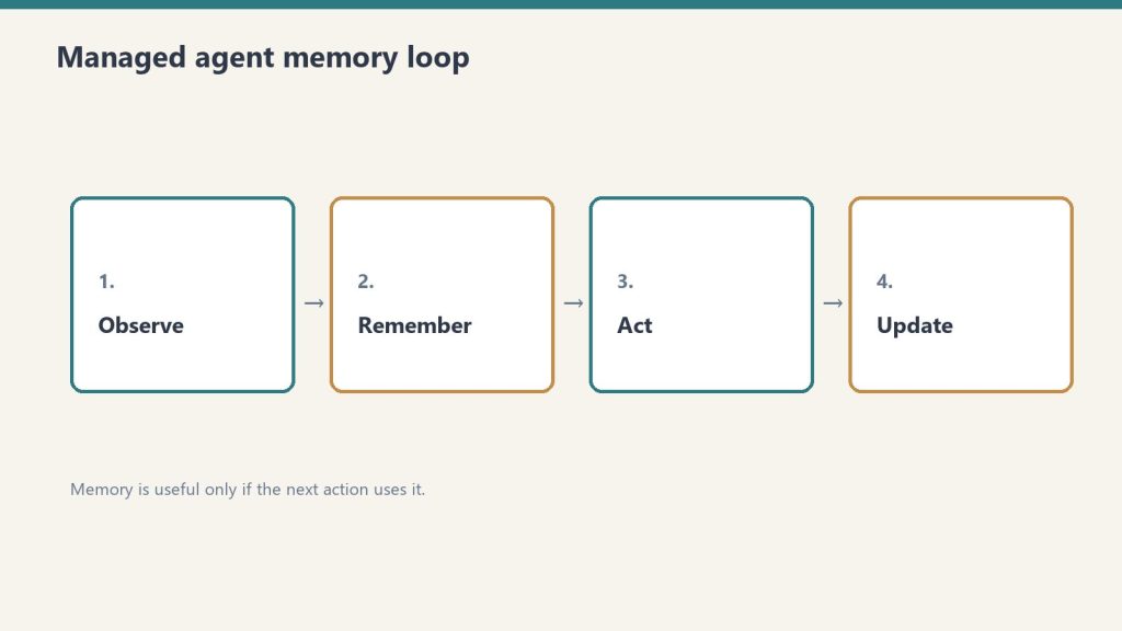 Four-step loop: observe, remember, act, update for managed agents