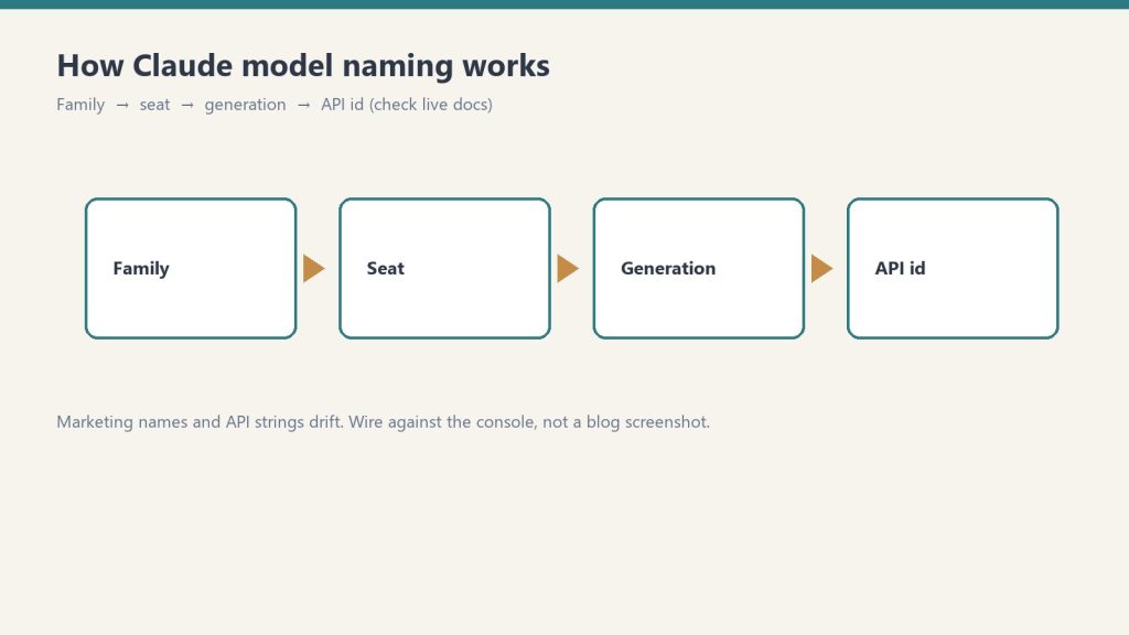 Flow from Family to Seat to Generation to API id