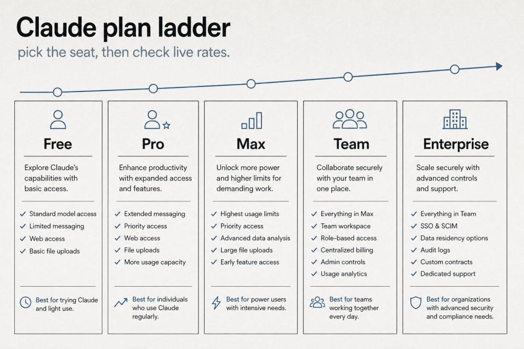 Infographic ladder of Claude plans: Free, Pro, Max, Team, and Enterprise