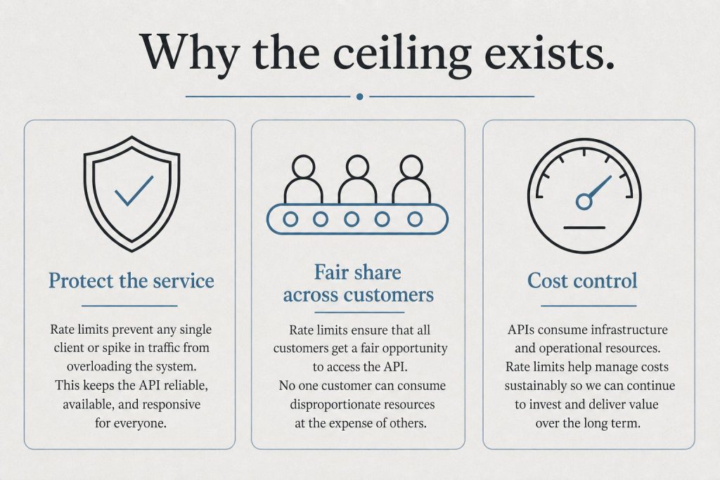Infographic with three panels: protect the service, fair share, and cost control explaining rate limits