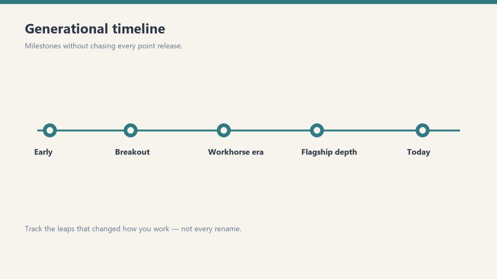 Abstract milestone timeline from early Claude eras through today without version numbers