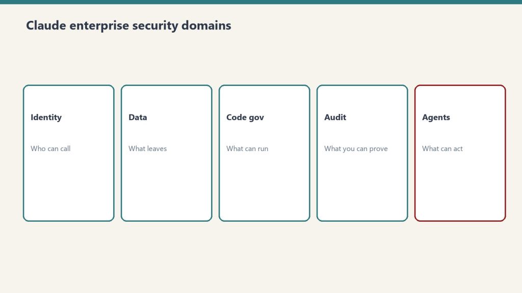 Security domains highlighting agentic workflow risk