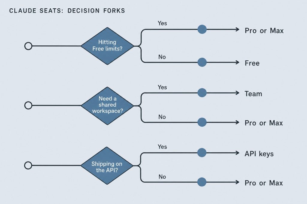 Decision diagram: hitting Free limits, needing a shared workspace, or shipping on the API