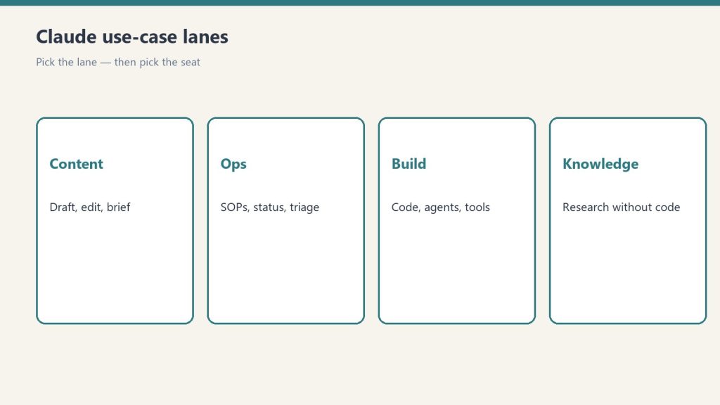 Four cards for content, ops, build, and knowledge work with Claude