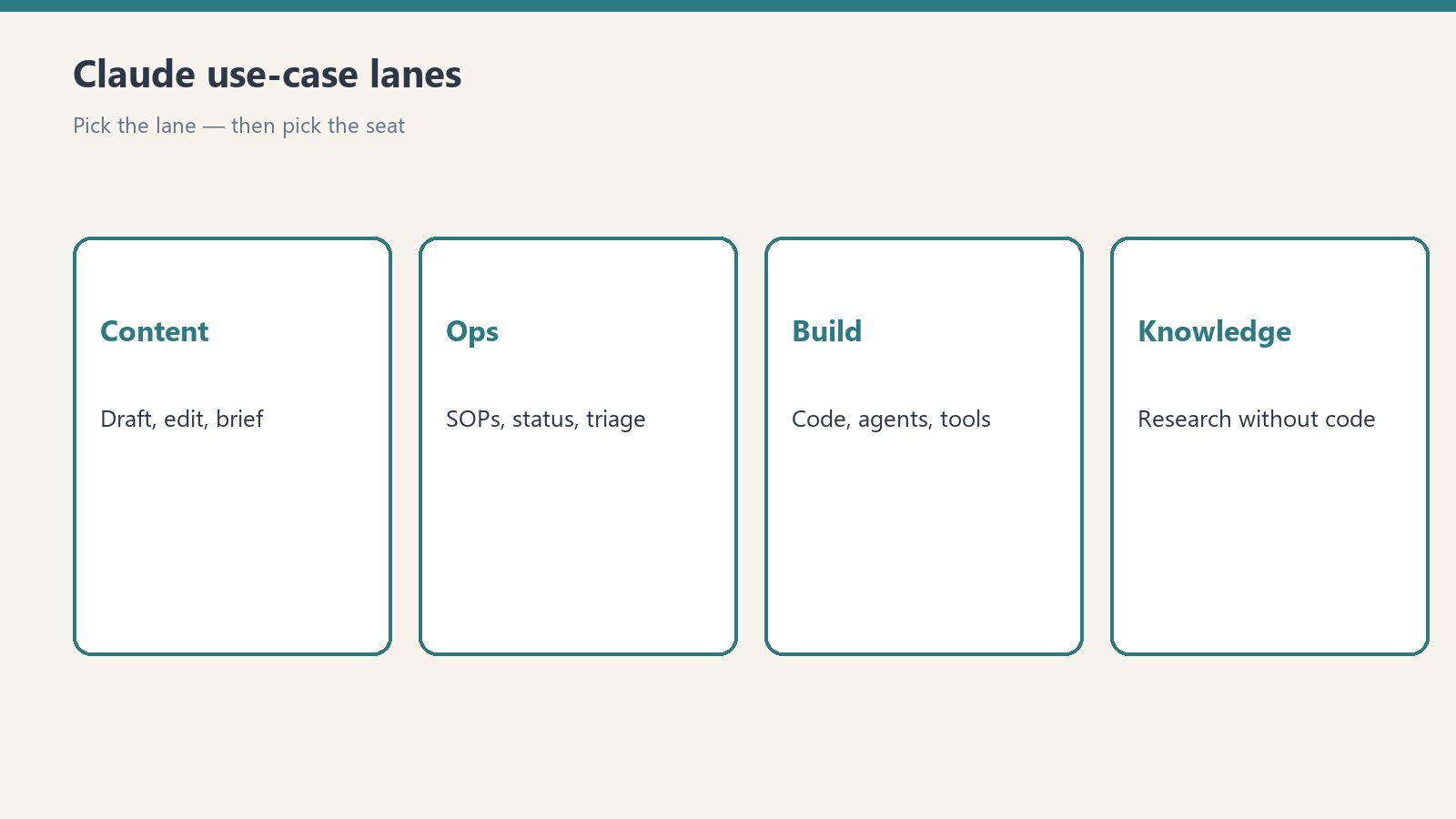 Four cards for content, ops, build, and knowledge work with Claude