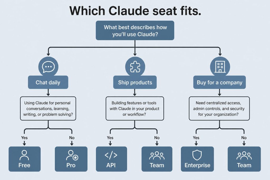 Decision map from daily chat, shipping products, or buying for a company to Free/Pro, API, or Team/Enterprise