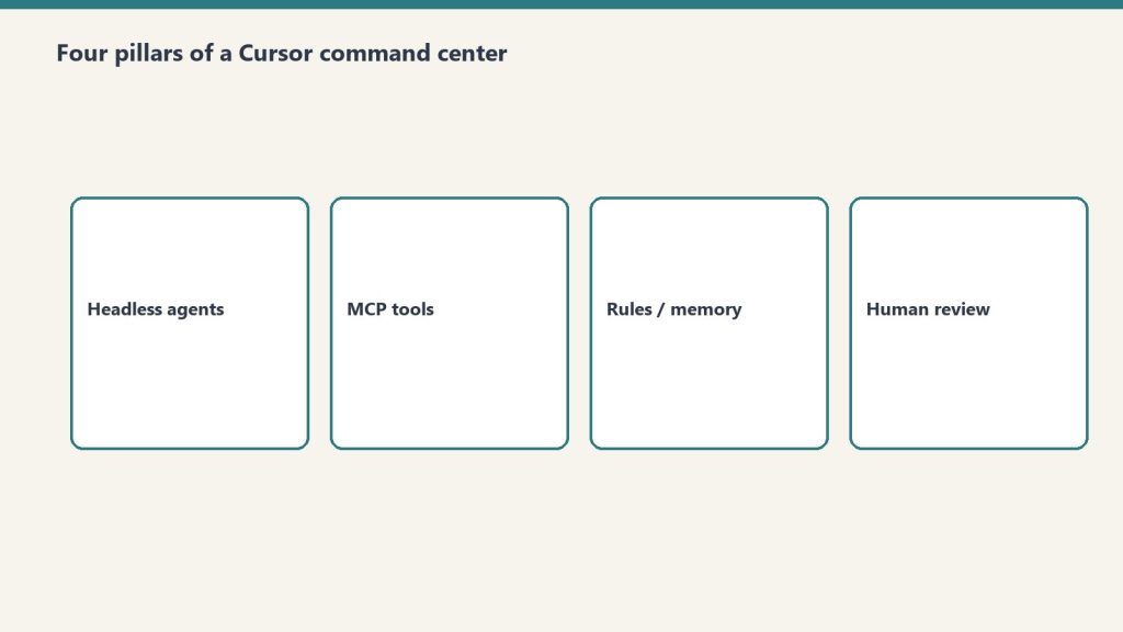 Four pillars: headless agents, MCP tools, rules/memory, human review