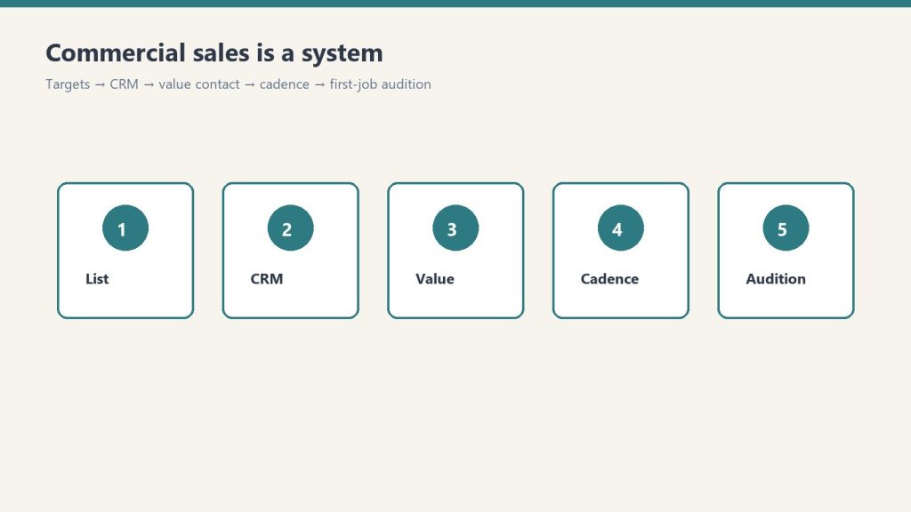 Five-step commercial sales system from list to first-job audition