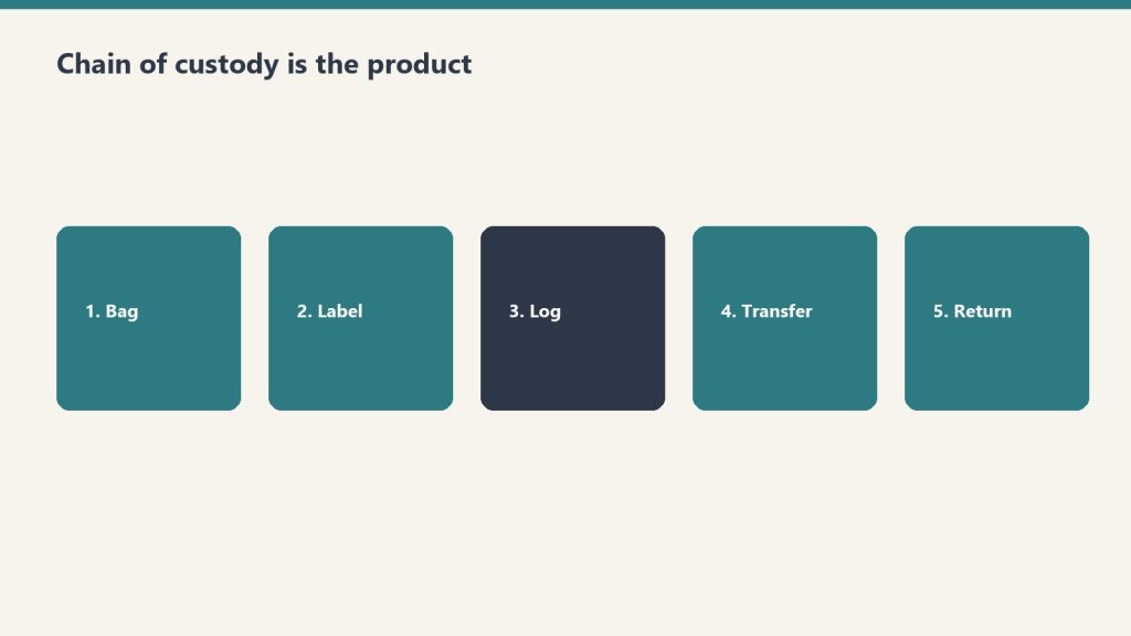 Five-step chain of custody flow: bag, label, log, transfer, return