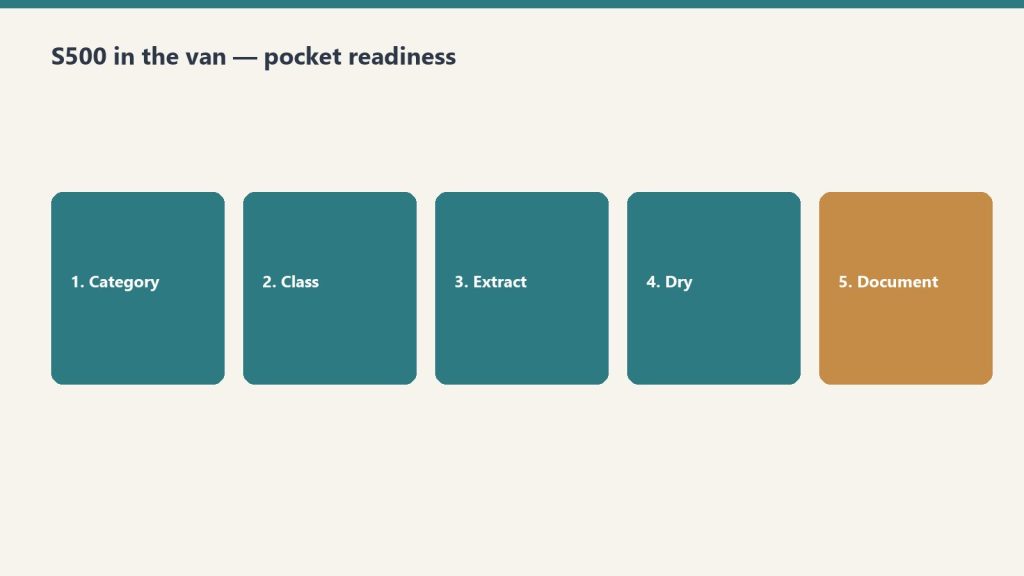 Five-step van pocket flow: category, class, extract, dry, document