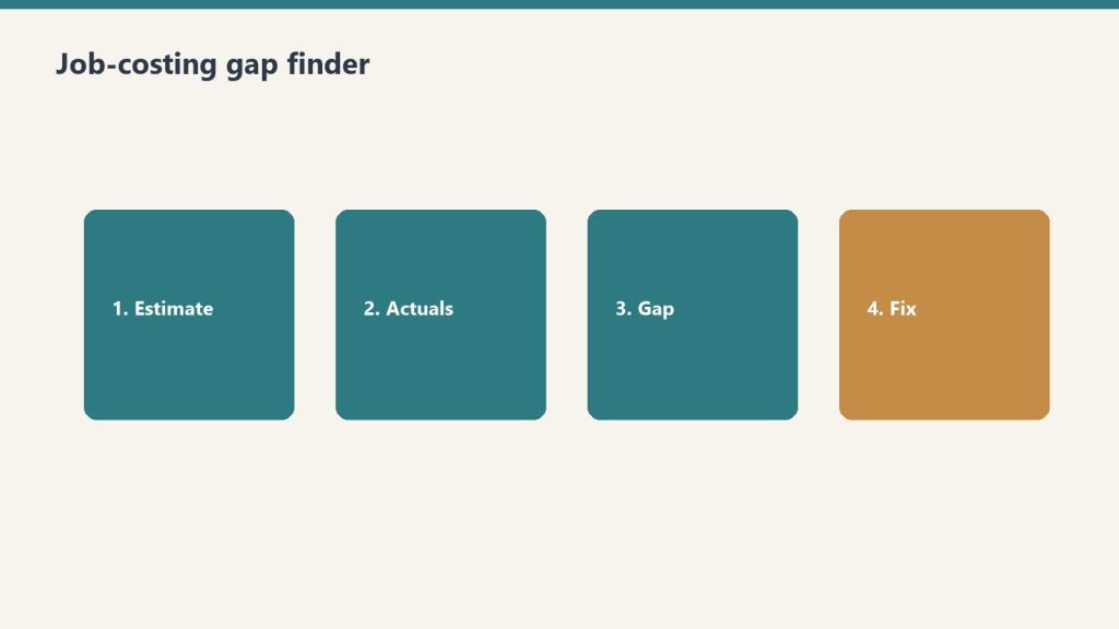 Four-step flow: estimate, actuals, gap, fix