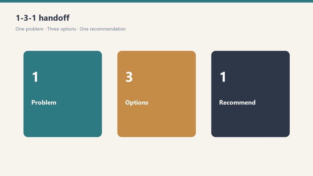 Three panels showing one problem, three options, one recommendation