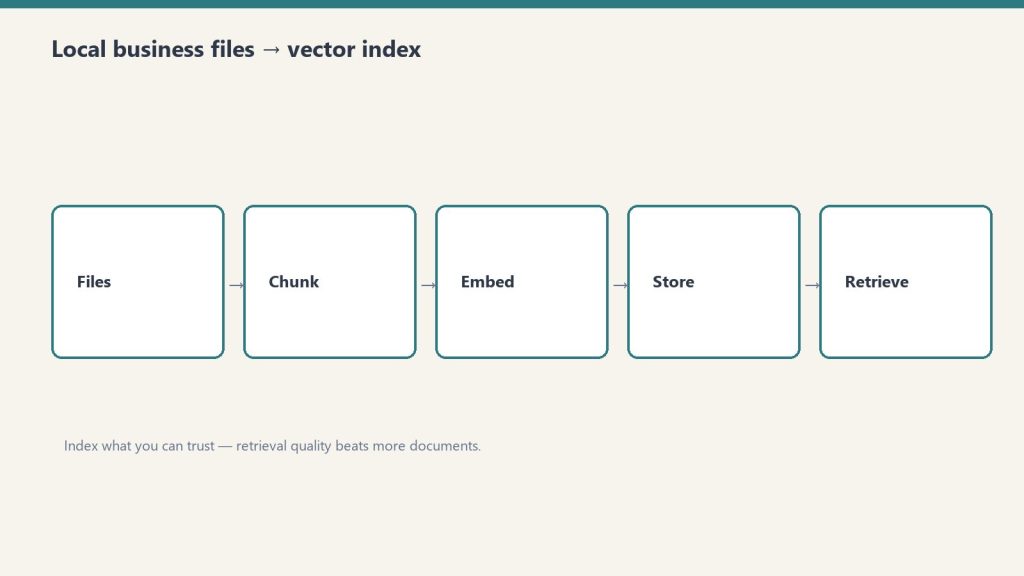Five-step flow from files to chunk, embed, store, retrieve