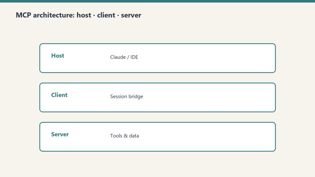 Three-layer MCP architecture: host, client, server