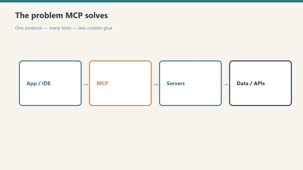 Flow from app/IDE through MCP to servers and data APIs