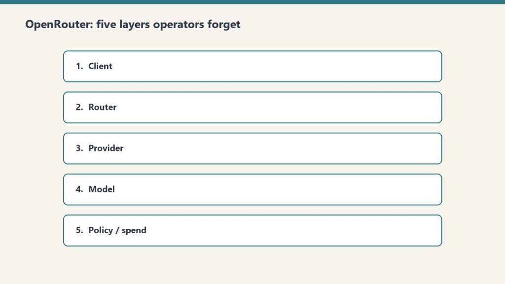 Five operator layers: client, router, provider, model, policy/spend