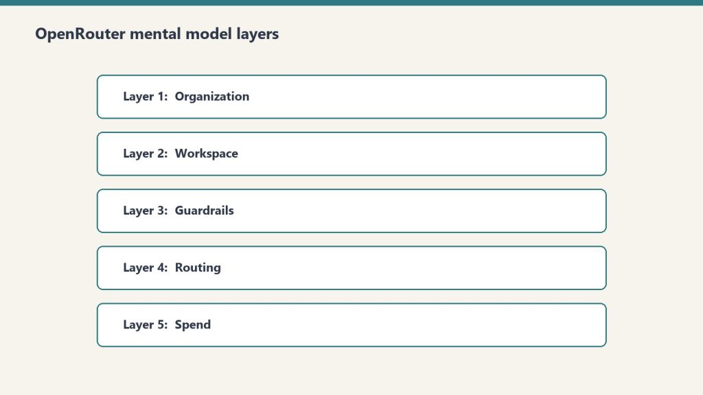 Five stacked layers of the OpenRouter mental model