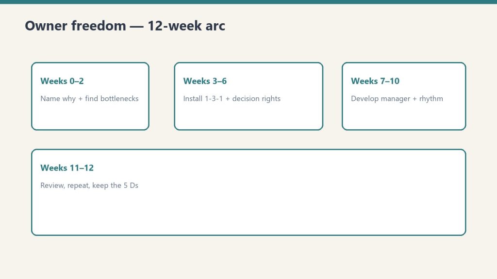 Four-phase board covering a 12-week owner freedom transition