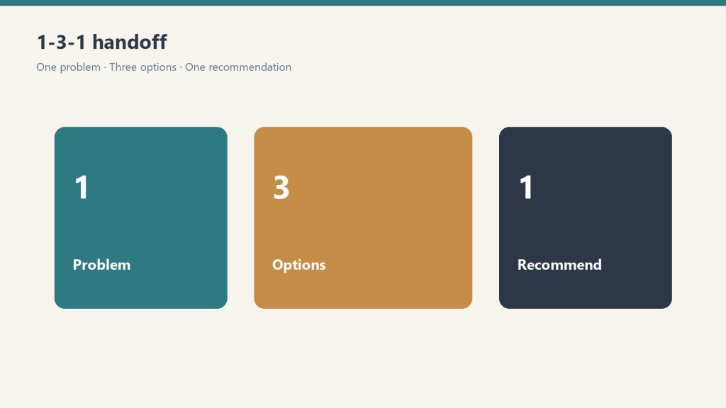 Three panels showing one problem, three options, one recommendation