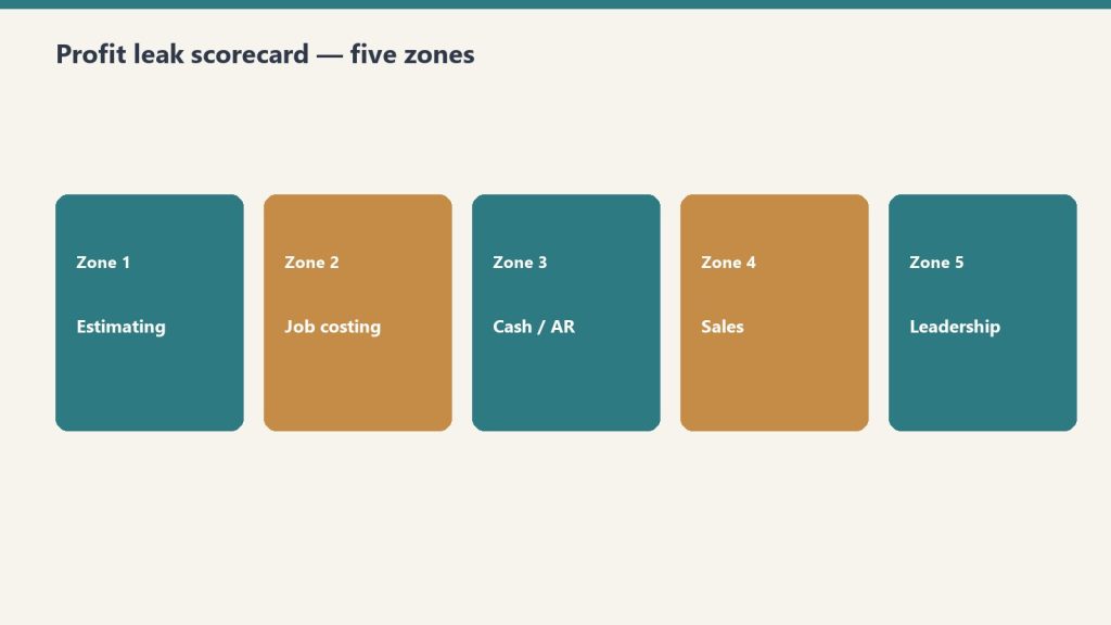 Five zone panels: estimating, job costing, cash/AR, sales, leadership