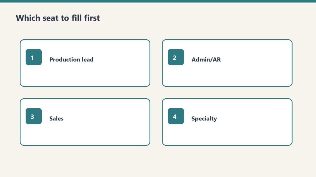 Four hire-order cards: production lead, admin/AR, sales, specialty