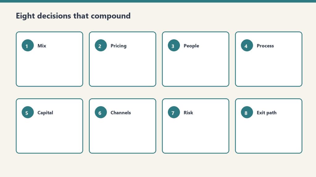 Eight decision cards from mix and pricing through exit path