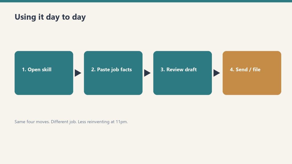 Four-step flow: open skill, paste job facts, review draft, send or file