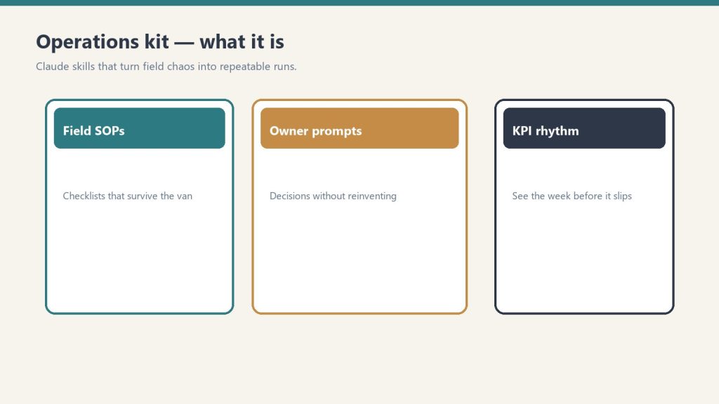 Three cards for field SOPs, owner prompts, and KPI rhythm in an operations kit