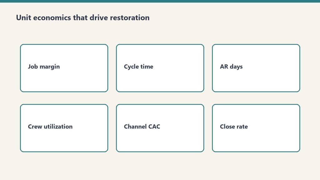 Six cards covering job margin, cycle time, AR days, utilization, CAC, close rate