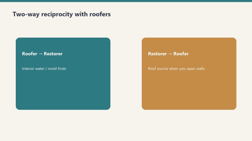 Two panels showing roofer-to-restorer and restorer-to-roofer referral flow