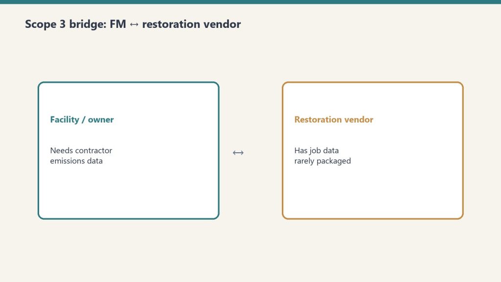 Bridge between facility owners and restoration vendors for Scope 3 data