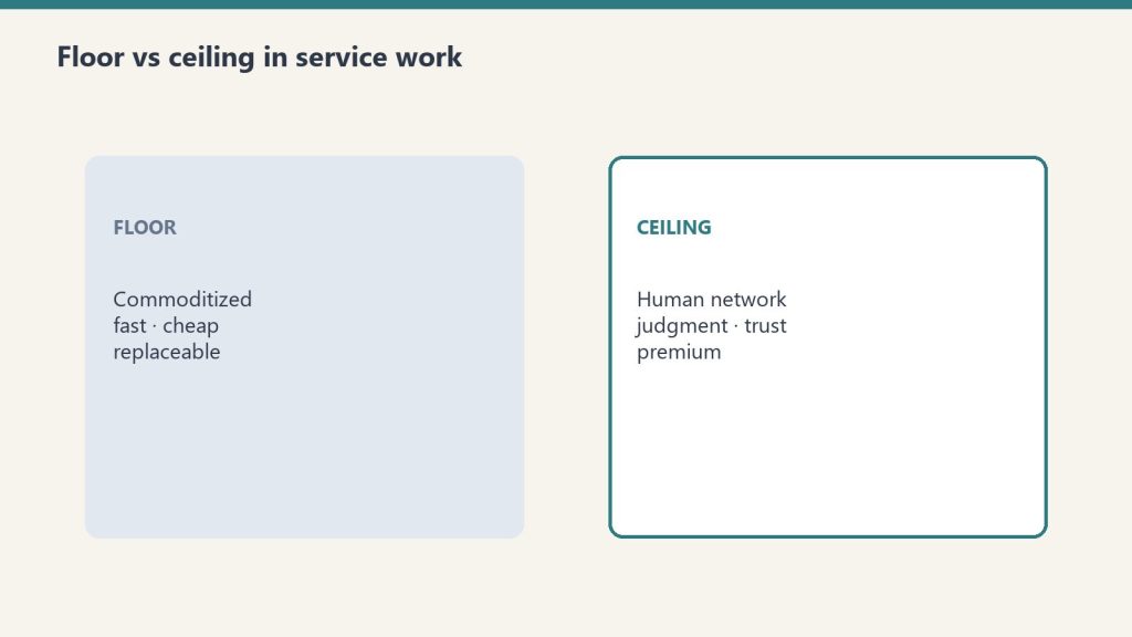 Floor versus ceiling cards for commoditized work and human-network premium