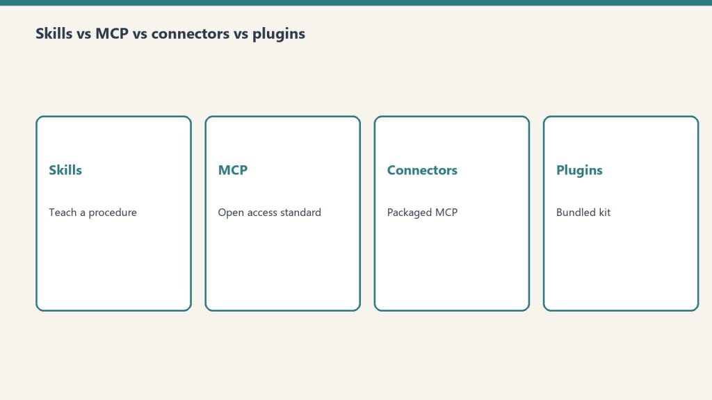 Four comparison cards for Claude skills, MCP, connectors, and plugins
