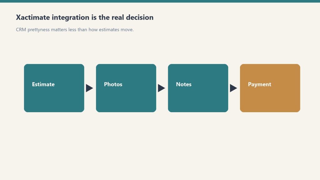 Flow from estimate to photos to notes to payment emphasizing integration