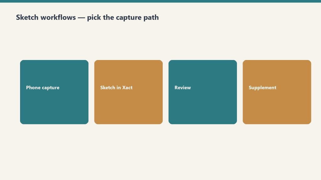 Four steps: phone capture, sketch in Xactimate, review, supplement