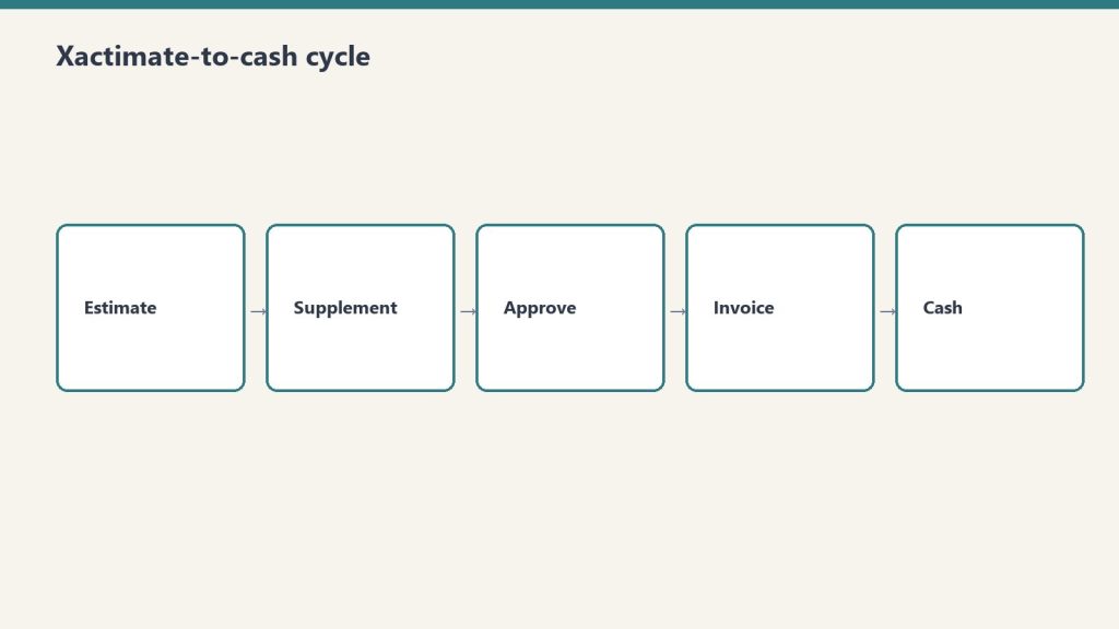 Five-step flow from estimate to supplement, approve, invoice, cash